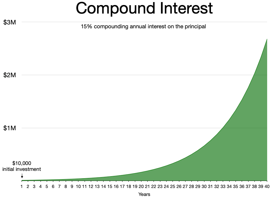 Interet composé